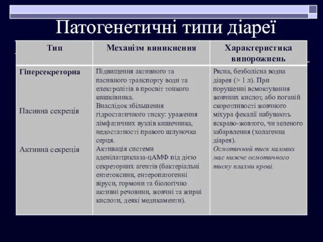 Патогенетичні типи діареї Патогенетичні типи діареї