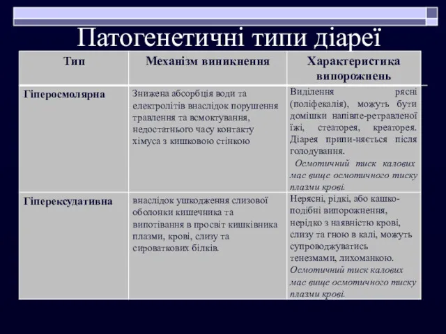 Патогенетичні типи діареї