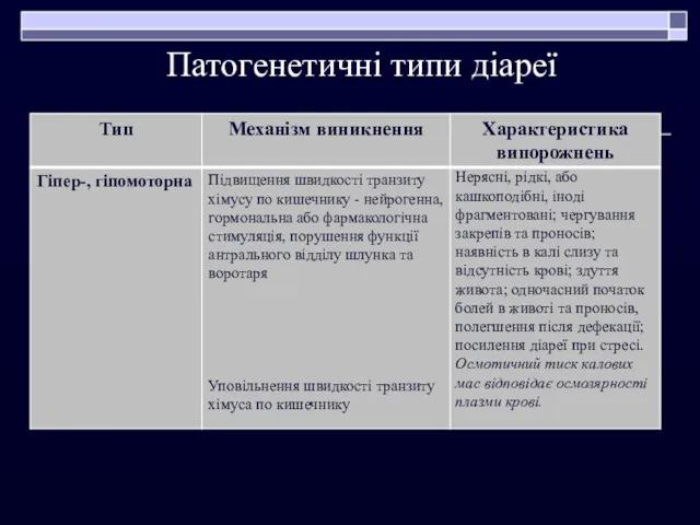 Патогенетичні типи діареї