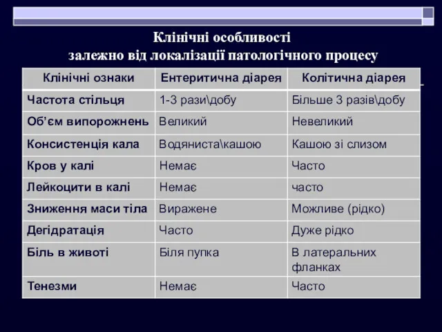 Клінічні особливості залежно від локалізації патологічного процесу