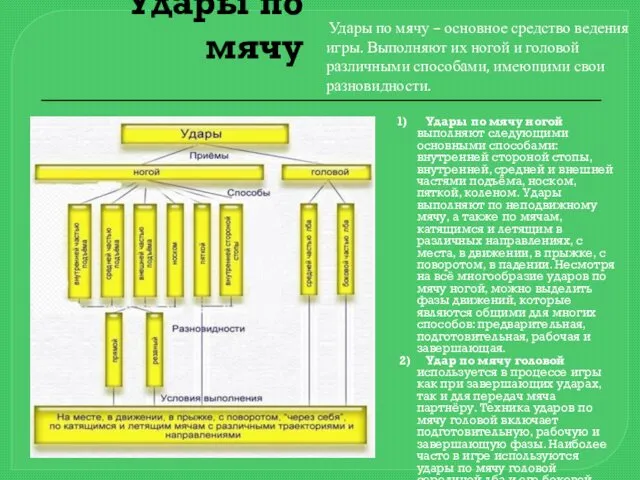 Удары по мячу 1) Удары по мячу ногой выполняют следующими