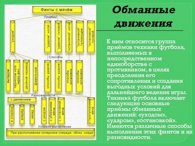 Обманные движения К ним относится группа приёмов техники футбола, выполняемых