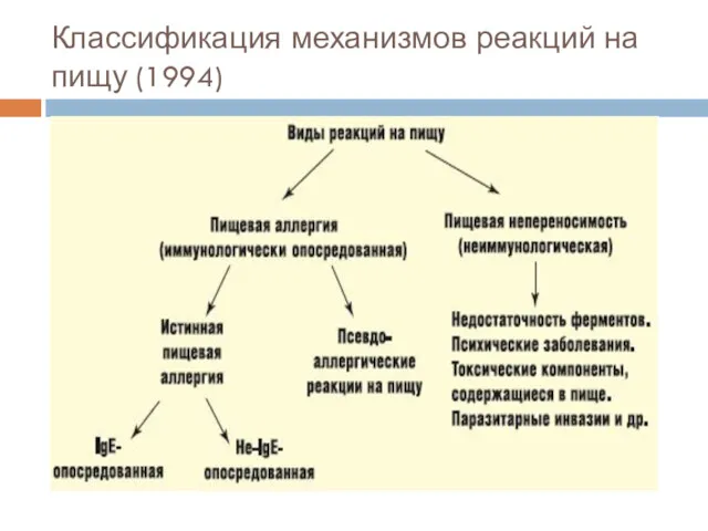 Классификация механизмов реакций на пищу (1994)