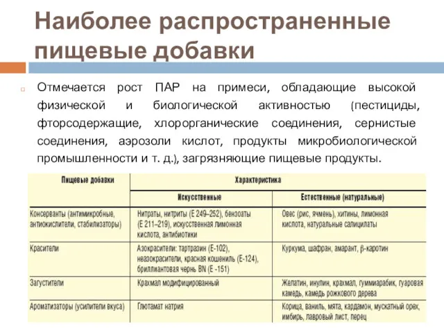 Наиболее распространенные пищевые добавки Отмечается рост ПАР на примеси, обладающие высокой физической и