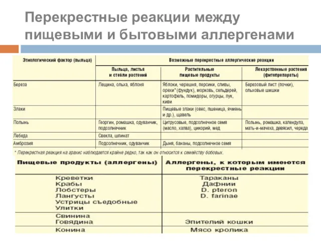 Перекрестные реакции между пищевыми и бытовыми аллергенами