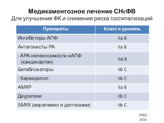 Медикаментозное лечение СНcФВ Для улучшения ФК и снижения риска госпитализаций РКО 2016