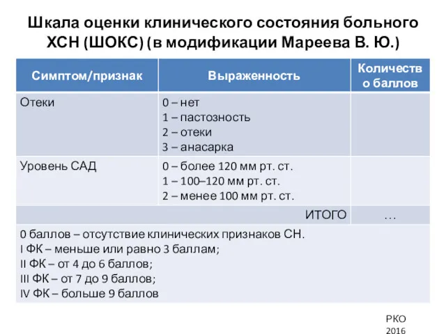 Шкала оценки клинического состояния больного ХСН (ШОКС) (в модификации Мареева В. Ю.) РКО 2016