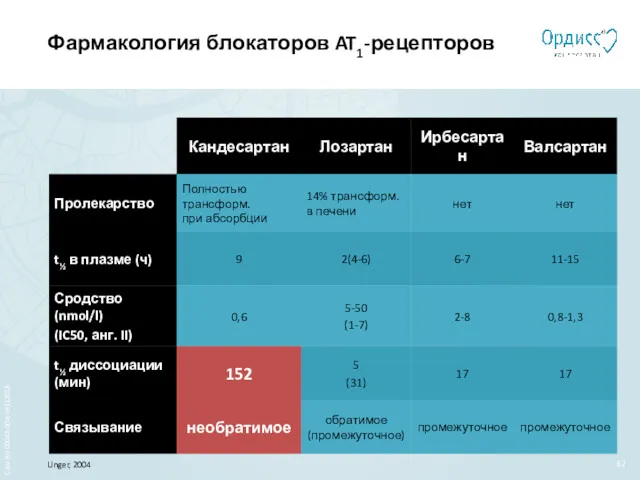 Unger, 2004 Фармакология блокаторов AT1-рецепторов