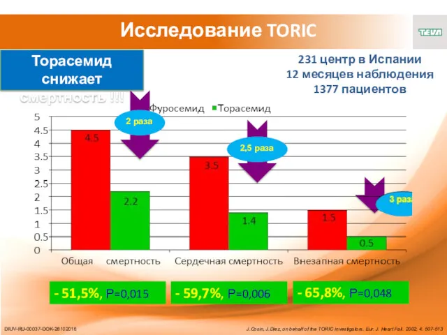 DIUV-RU-00037-DOK-28102016 J.Cosin, J.Diez, on behalf of the TORIC investigators. Eur.