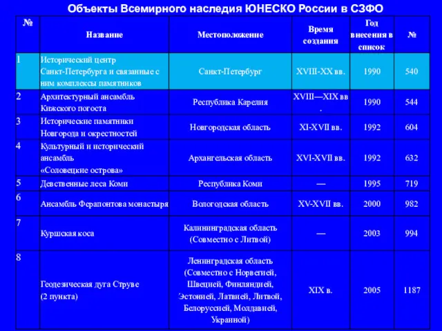 Объекты Всемирного наследия ЮНЕСКО России в СЗФО