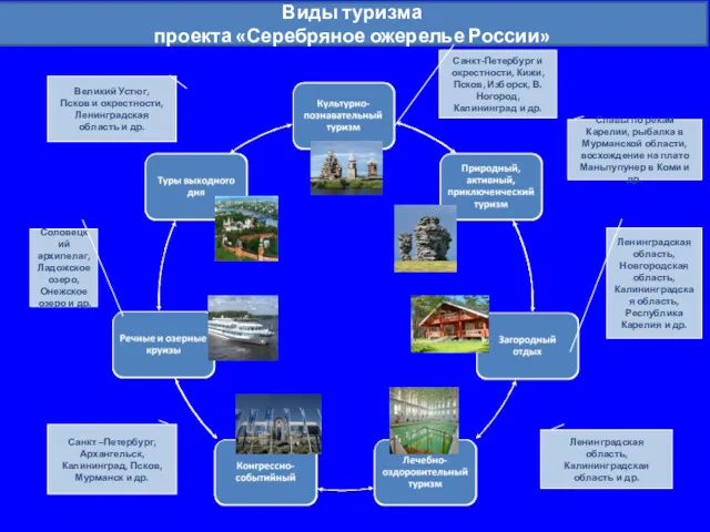 Виды туризма проекта «Серебряное ожерелье России» Славы по рекам Карелии,