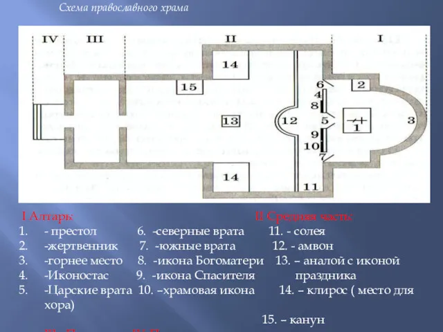 I Алтарь: II Средняя часть: - престол 6. -северные врата