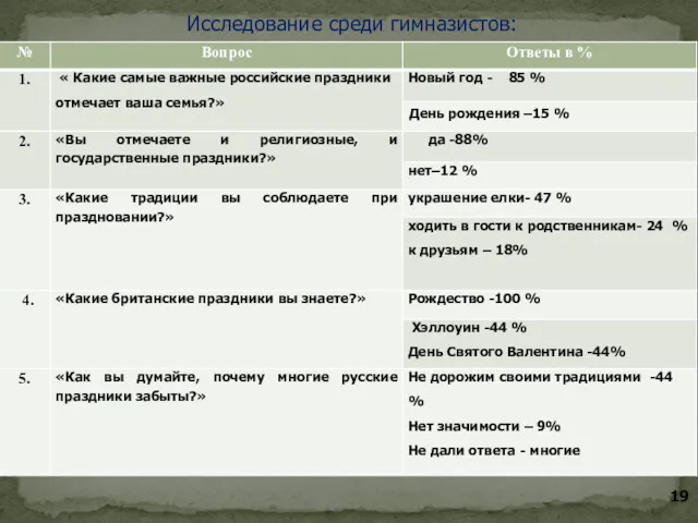 Исследование среди гимназистов: 19