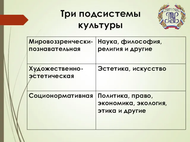 Три подсистемы культуры