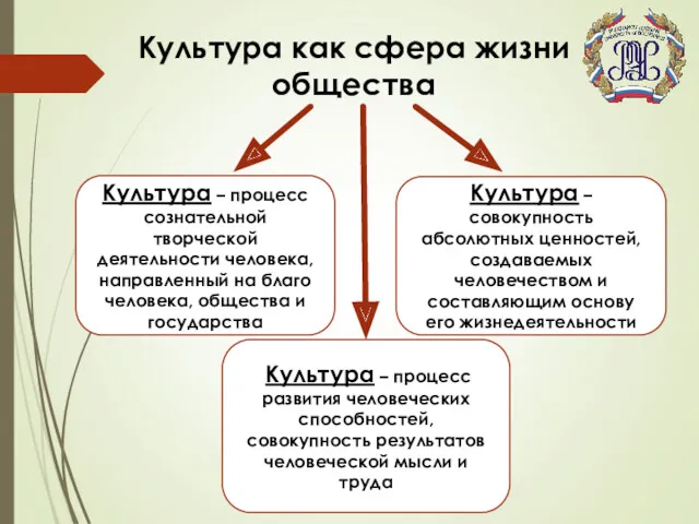 Культура как сфера жизни общества Культура – процесс сознательной творческой