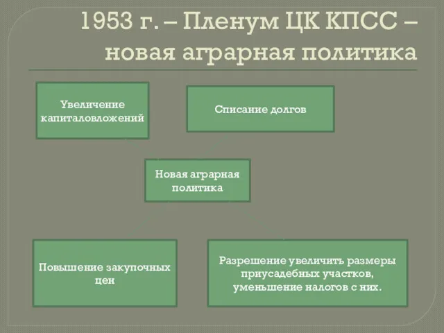 Повышение закупочных цен 1953 г. – Пленум ЦК КПСС –