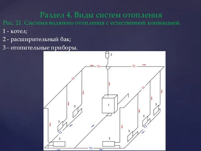 Рис. 21. Система водяного отопления с естественной конвекцией. 1 -