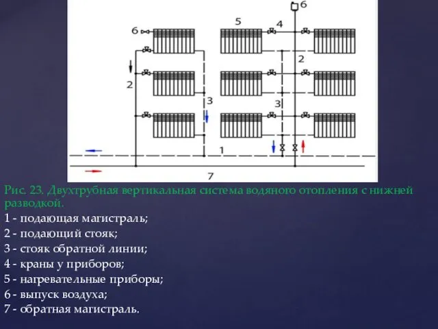 Рис. 23. Двухтрубная вертикальная система водяного отопления с нижней разводкой.