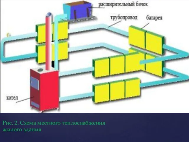 Рис. 2. Схема местного теплоснабжения жилого здания