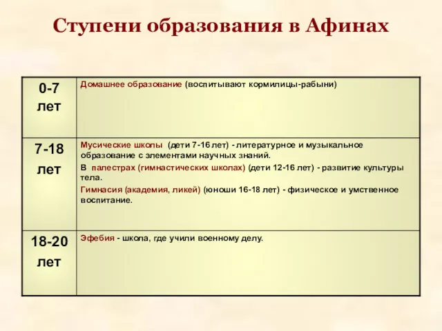 Ступени образования в Афинах