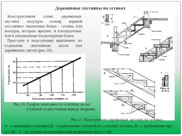 Деревянные лестницы на тетивах Конструктивная схема деревянных лестниц: несущую основу