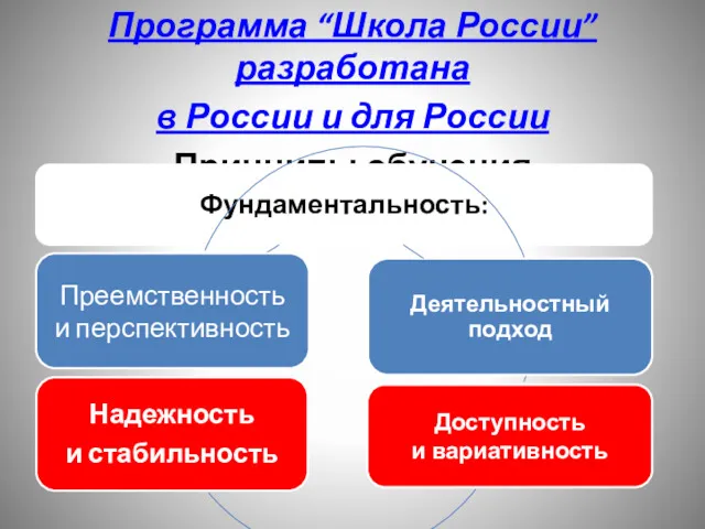 Программа “Школа России” разработана в России и для России Принципы обучения