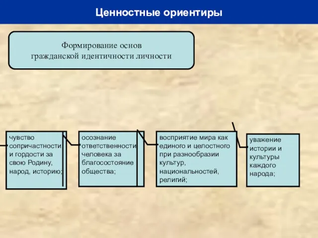 уважениe истории и культуры каждого народа; Ценностные ориентиры Формирование основ