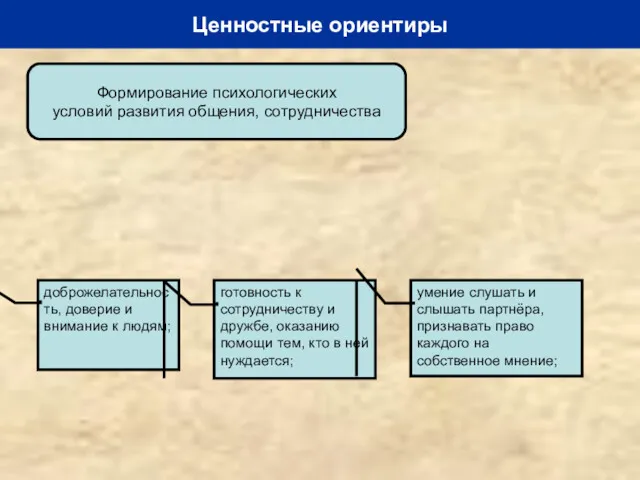 Формирование психологических условий развития общения, сотрудничества Ценностные ориентиры доброжелательность, доверие