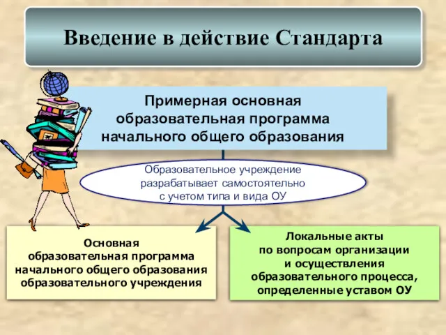 Введение в действие Стандарта Основная образовательная программа начального общего образования