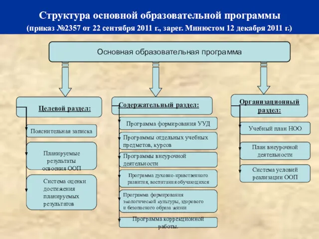 Структура основной образовательной программы (приказ №2357 от 22 сентября 2011