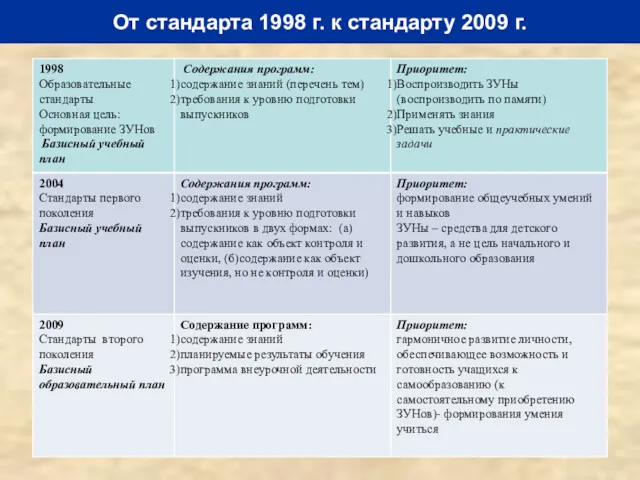 От стандарта 1998 г. к стандарту 2009 г.