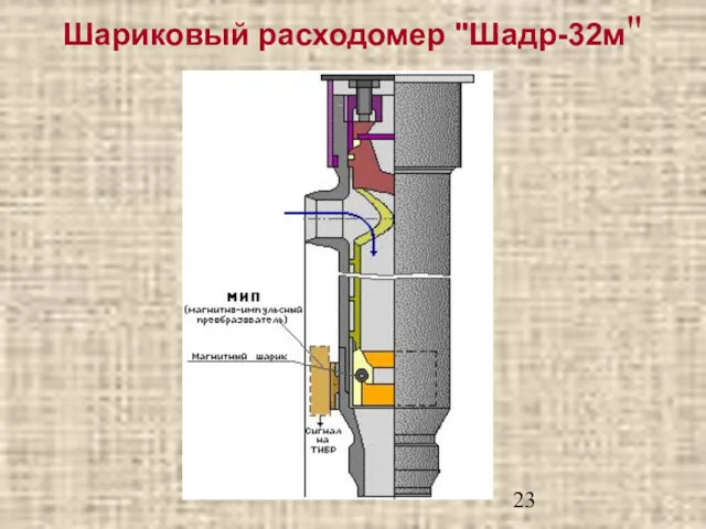 Шариковый расходомер "Шадр-32м"