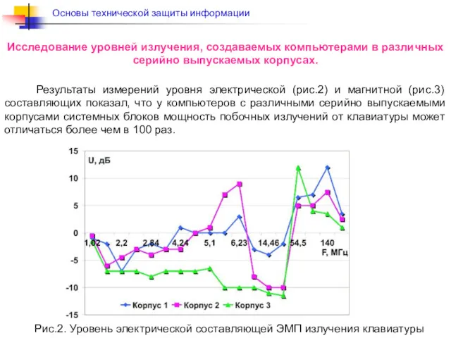 Результаты измерений уровня электрической (рис.2) и магнитной (рис.3) составляющих показал,