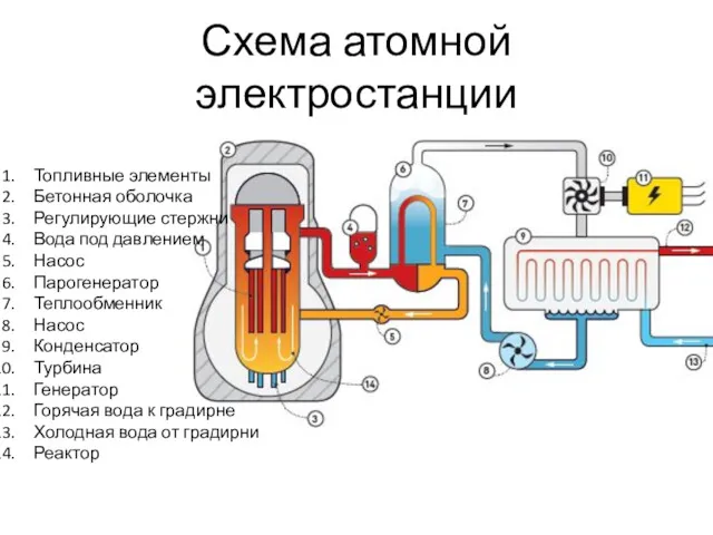 Схема атомной электростанции Топливные элементы Бетонная оболочка Регулирующие стержни Вода под давлением Насос