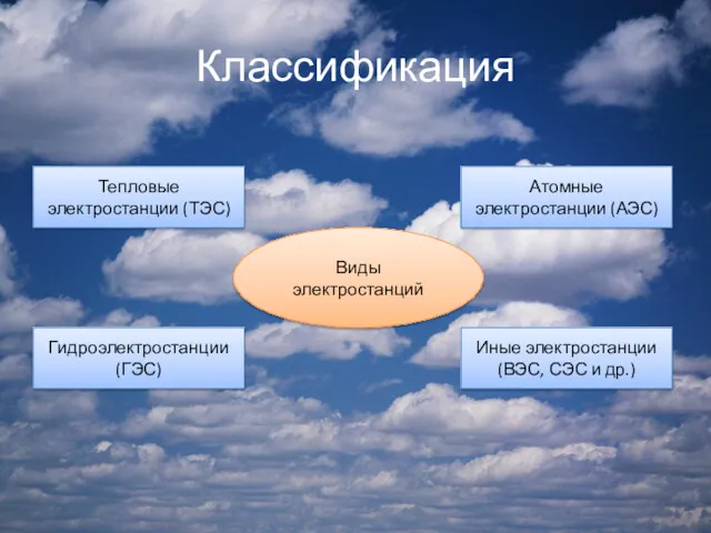 Классификация Виды электростанций Тепловые электростанции (ТЭС) Гидроэлектростанции (ГЭС) Атомные электростанции