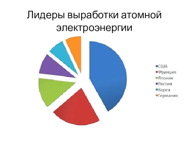 Лидеры выработки атомной электроэнергии