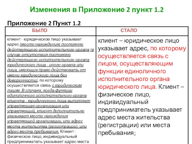 Изменения в Приложение 2 пункт 1.2 Приложение 2 Пункт 1.2