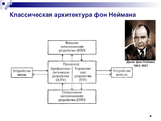 Классическая архитектура фон Неймана Джон фон Нейман 1903-1957