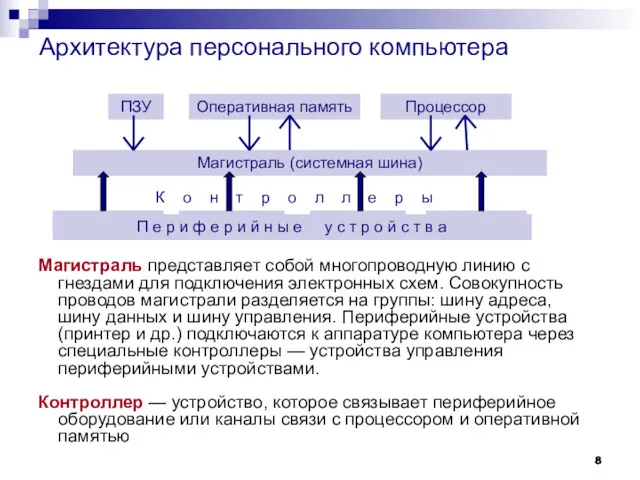 Архитектура персонального компьютера Магистраль представляет собой многопроводную линию с гнездами