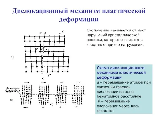 Дислокационный механизм пластической деформации Схема дислокационного механизма пластической деформации а