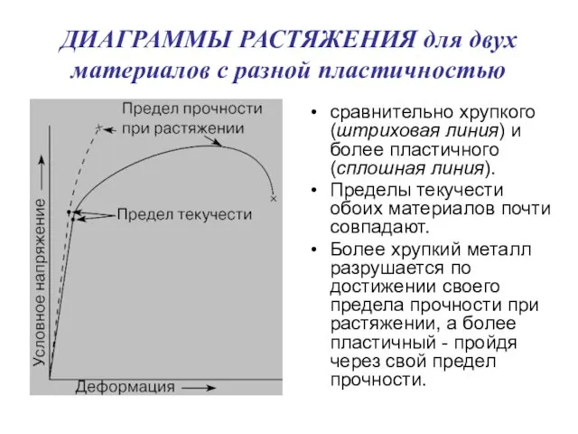 ДИАГРАММЫ РАСТЯЖЕНИЯ для двух материалов с разной пластичностью сравнительно хрупкого