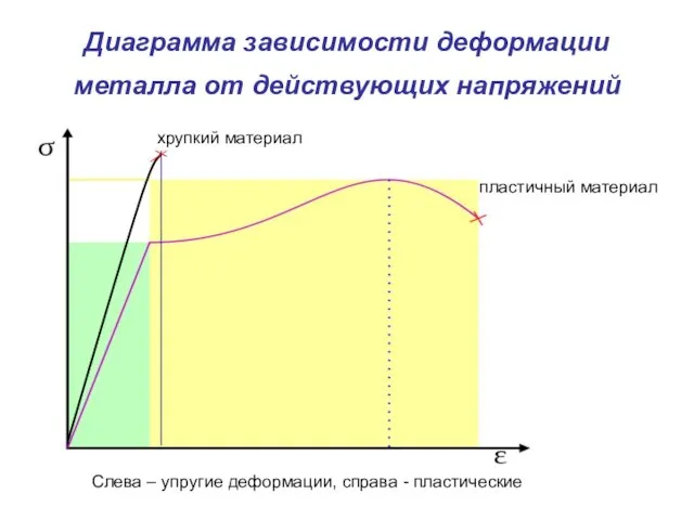 Диаграмма зависимости деформации металла от действующих напряжений Слева – упругие деформации, справа - пластические