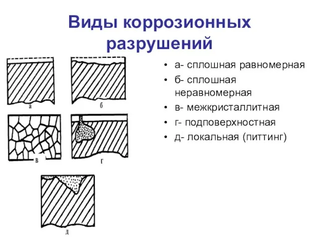 Виды коррозионных разрушений а- сплошная равномерная б- сплошная неравномерная в- межкристаллитная г- подповерхностная д- локальная (питтинг)