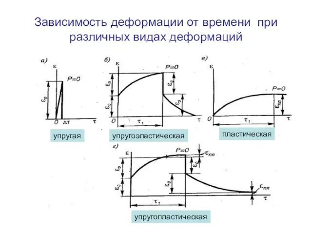 Зависимость деформации от времени при различных видах деформаций упругоэластическая упругая пластическая упругопластическая