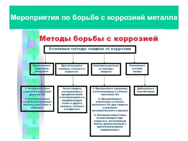 Мероприятия по борьбе с коррозией металла