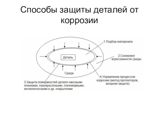 Способы защиты деталей от коррозии