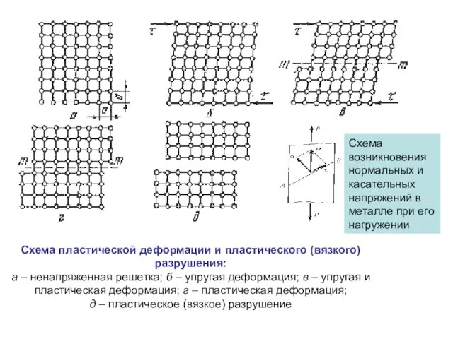 Схема пластической деформации и пластического (вязкого) разрушения: а – ненапряженная