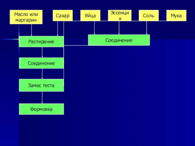 Масло или маргарин Сахар Яйца Соль Растирание Эссенция Мука Соединение Соединение Замес теста Формовка