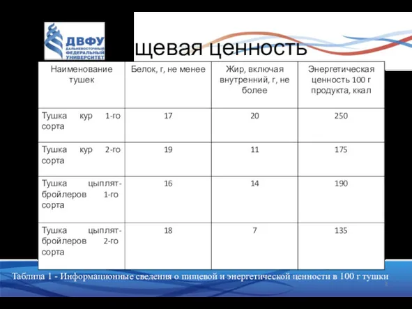 Пищевая ценность Таблица 1 - Информационные сведения о пищевой и энергетической ценности в 100 г тушки