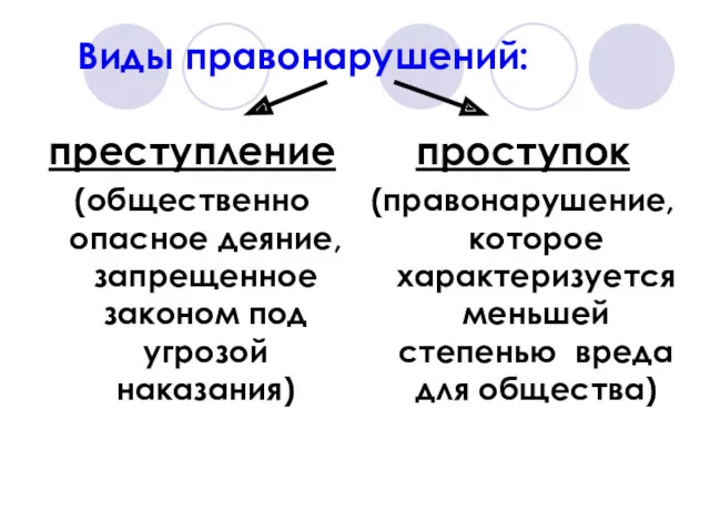 Виды правонарушений: преступление (общественно опасное деяние, запрещенное законом под угрозой